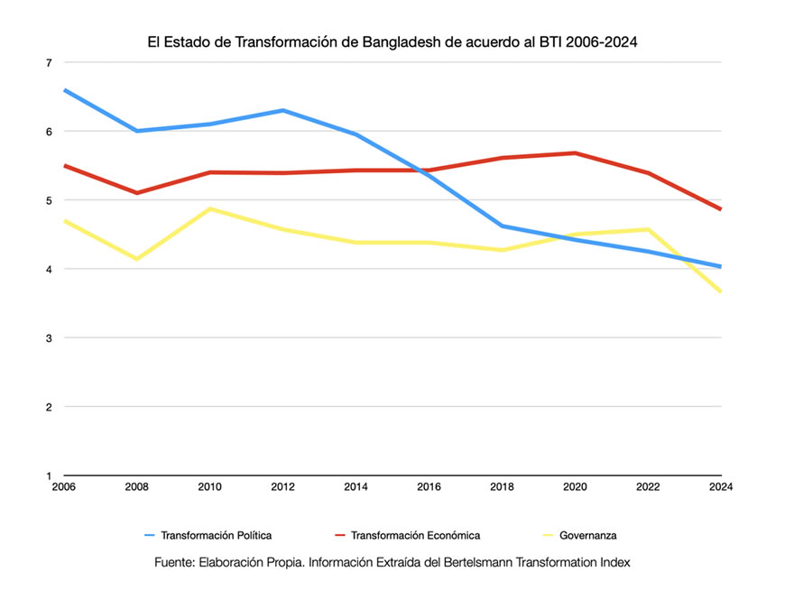 El quebrantamiento de las instituciones en Bangladesh 