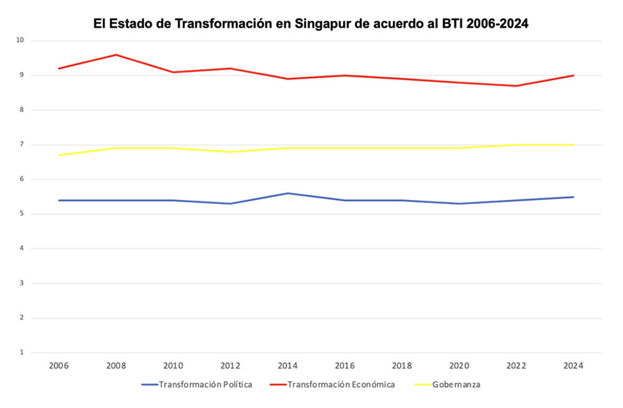 El estado de transformación de Singapur