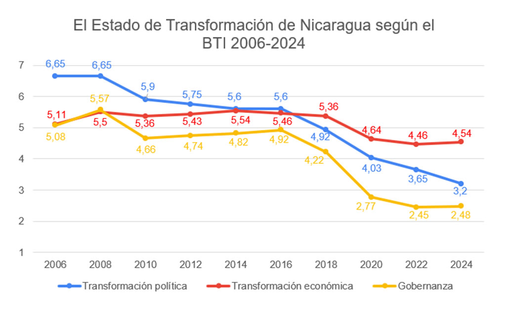 La perpetuación del gobierno autocrático nicaragüense 