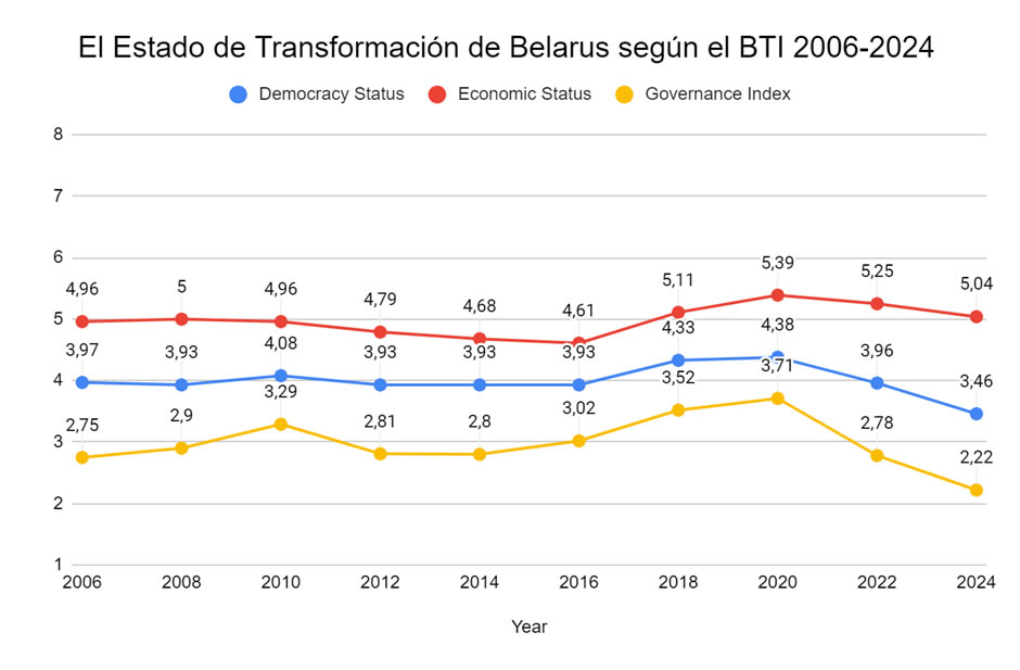 La autocracia de Bielorrusia en el BTI 2006-2024