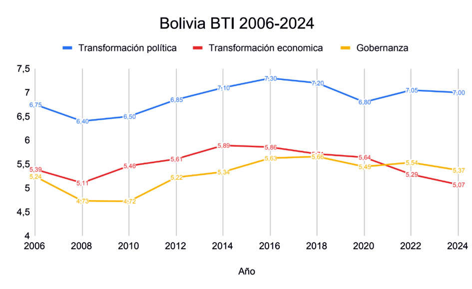 Bolivia en el BTI 2006-2024