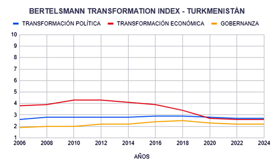 ¿Es Turkmenistán un caso perdido en la transición democrática?