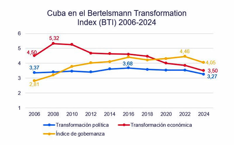 Cuba en el BTI 2006-2024