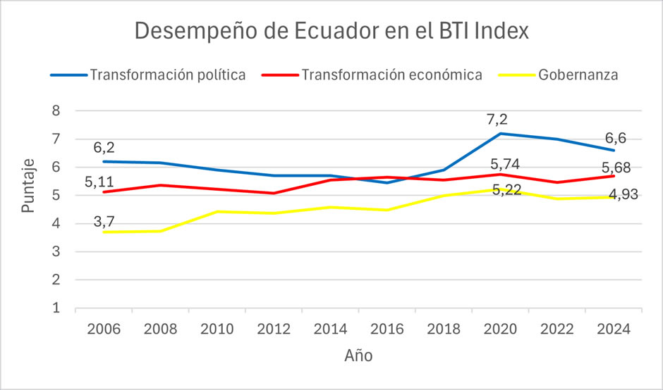 Despempeño de Ecuador en el BTI