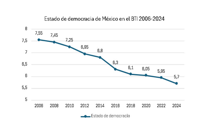 Estado de Democracia - México