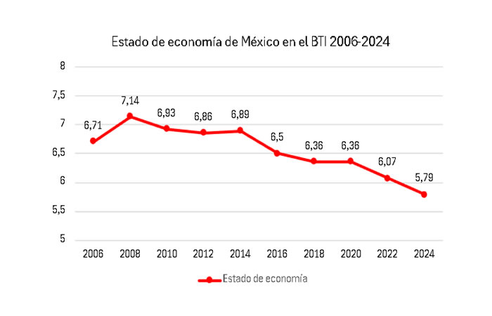 Estado de economía - México