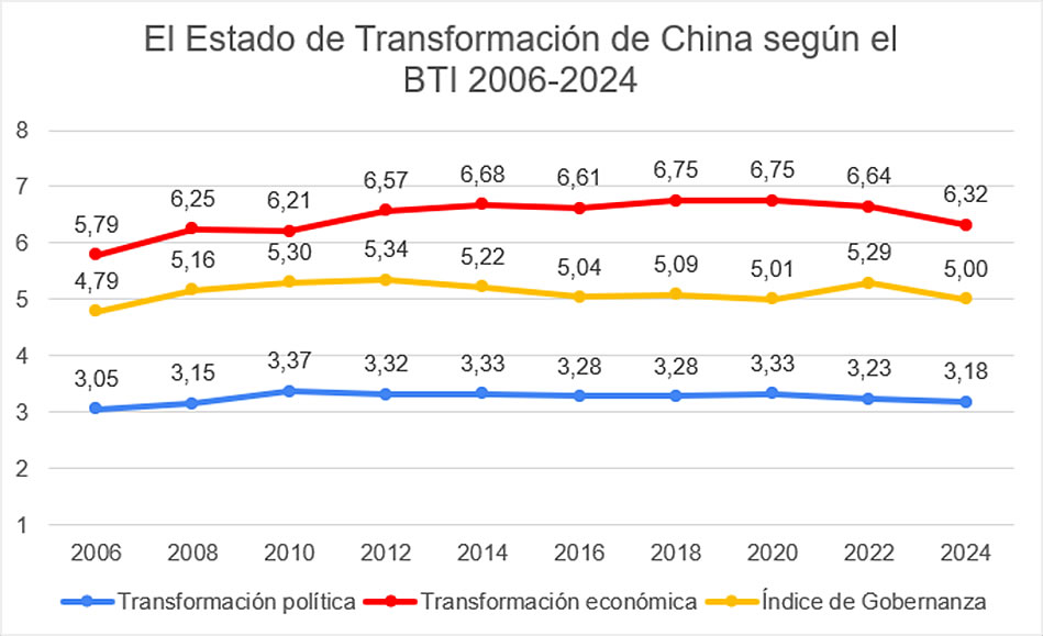 Transformaciones limitadas: China en el BTI 2006-2024