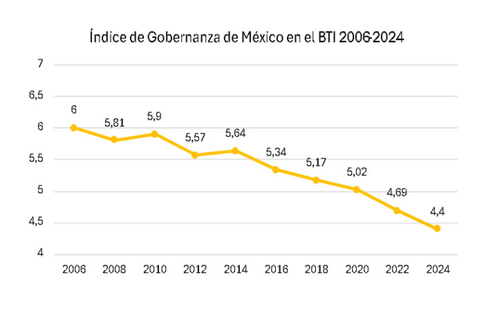 Indice de Gobernanza - México