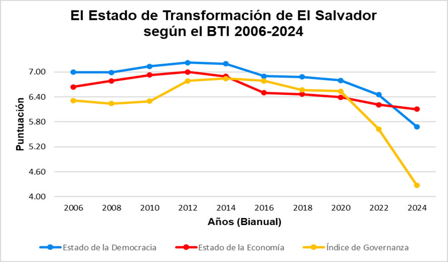 Estado de Transformación de El Salvador según el BTI 2006-2024