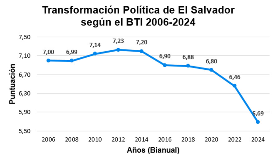 Transformación Política de El Salvador según el BTI 2006-2024