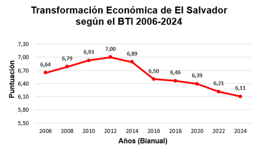 Transformación Económica de El Salvador según el BTI 2006-2024