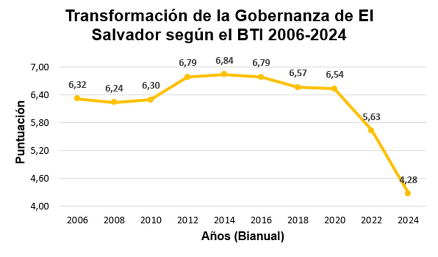 Transformación de la Gobernanza de El Salvador según el BTI 2006-2024