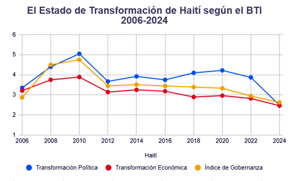 El estancamiento prolongado de Haití