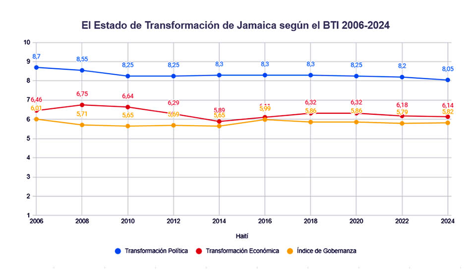 Estado de la Transformación en Jamaica