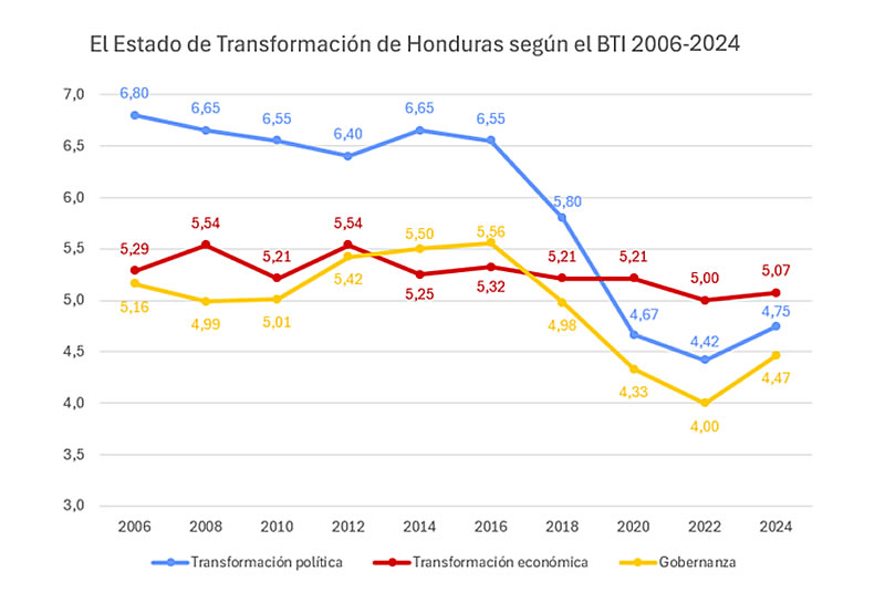 Estado de la Transformación en Honduras según el BTI 2006-2024