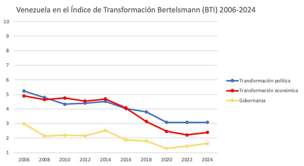 Venezuela BTI