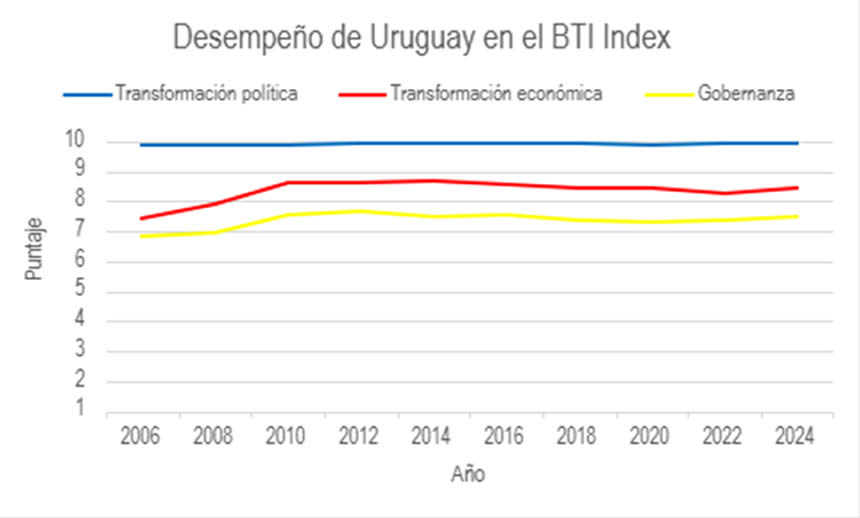 Uruguay BTI