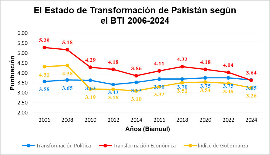 El Estado de Transformación de Pakistán según el BTI 2006-2024