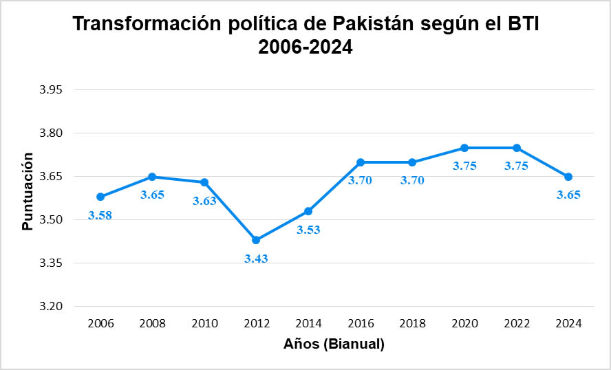 Transformación política de Pakistán según el BTI 2006-2024