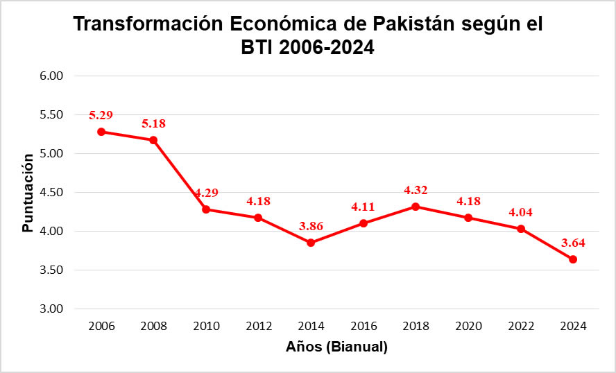 Transformación Económica de Pakistán según el BTI 2006-2024