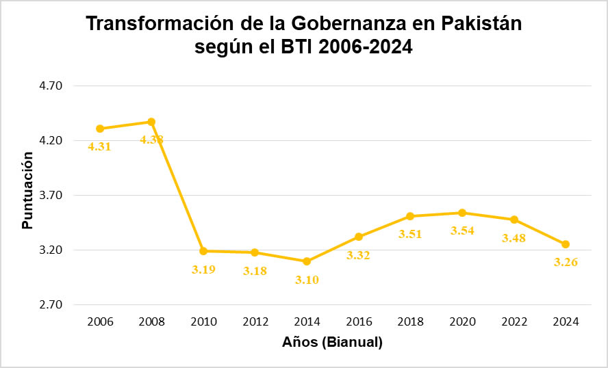 Transformación de la Gobernanza en Pakistán según el BTI 2006-2024