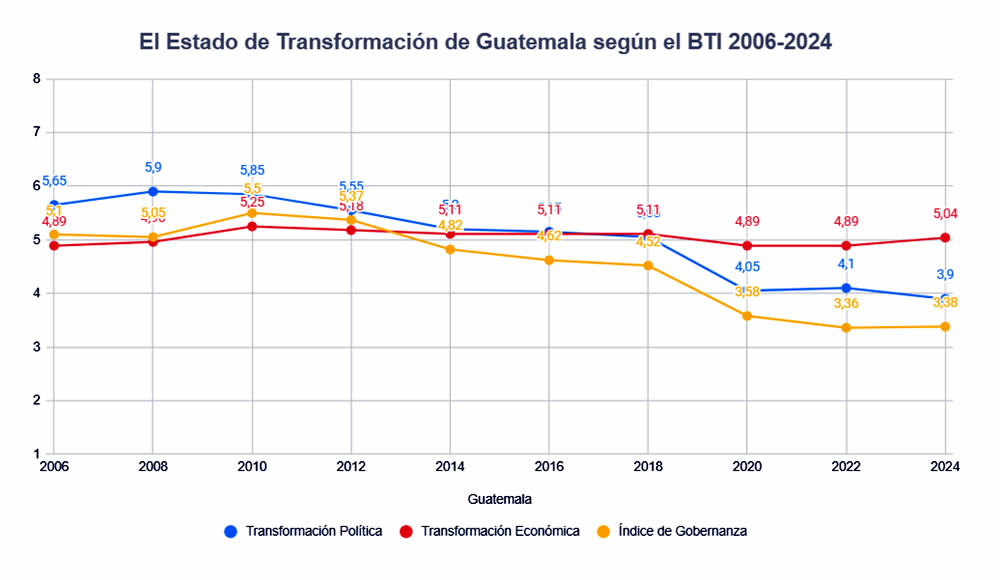 BTI - Guatemala