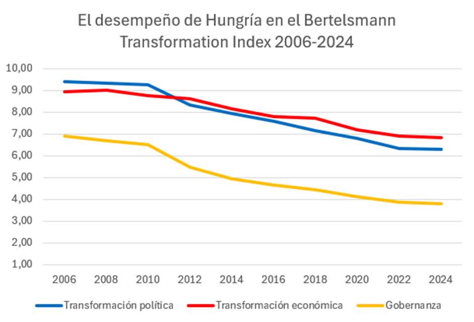 El gobierno de Viktor Orbán: un desafío para la democracia húngara